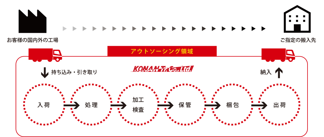 Service03 アウトソーシング